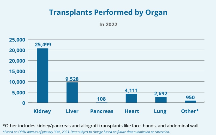 Transplants Performed by Organ-2