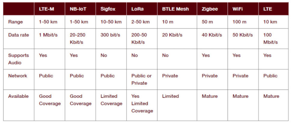 Comparison of IoT Wireless Standards