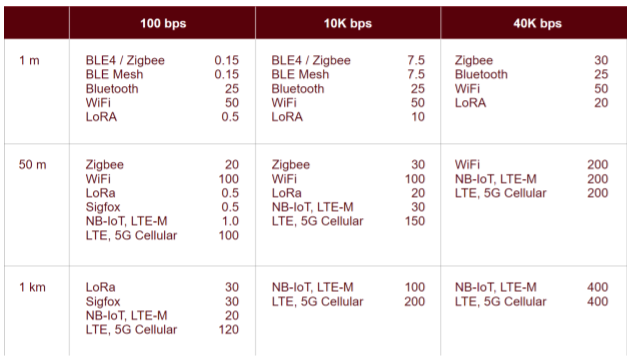 Ble Data Rates Sensors, Batteries, and Low-Power Design for Wearable Devices in ...