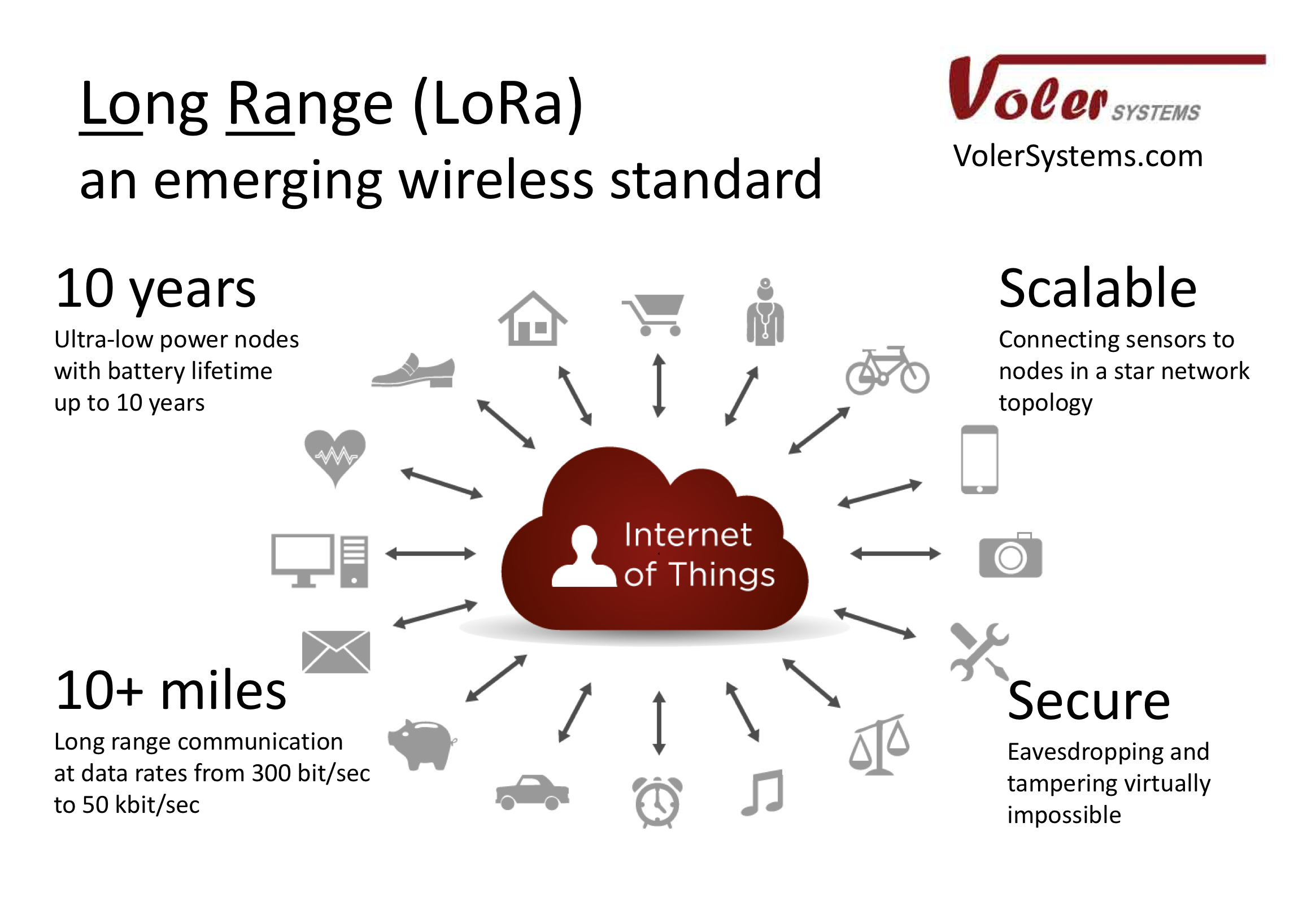 LoRaWAN