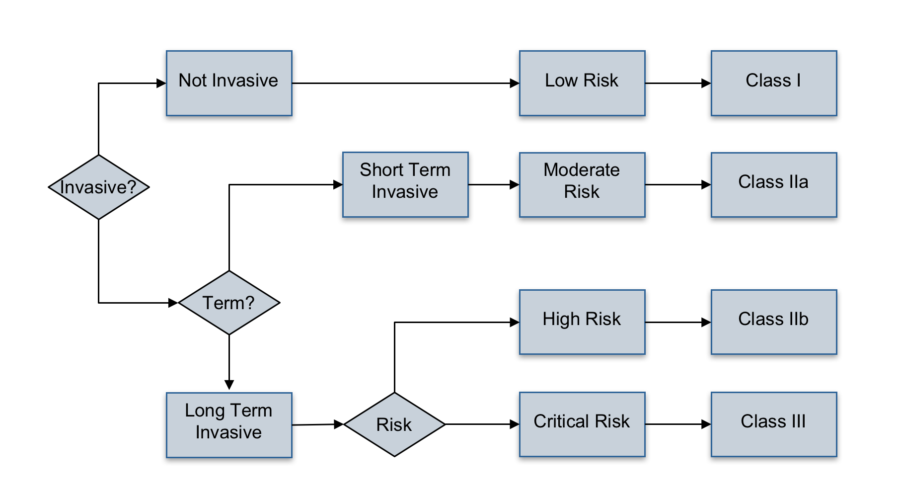 Medical Device Classification Flowchart