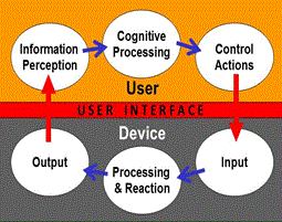 image source Human Factors and Medical Devices on FDA website