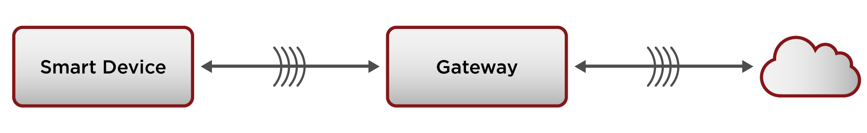 IoT gateway