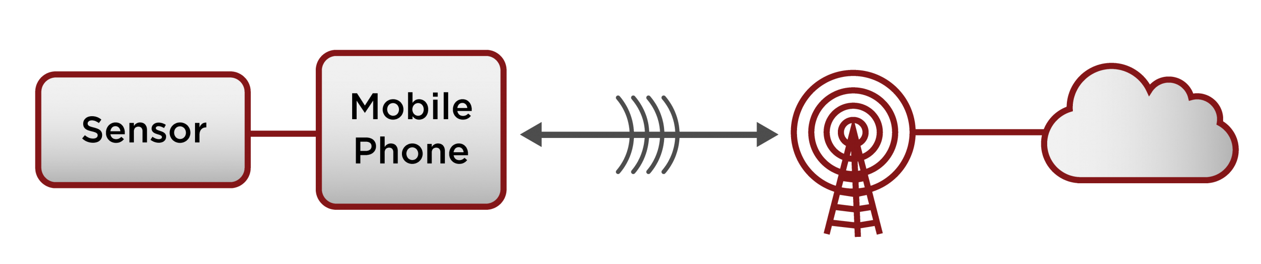 sensor phone cloud image