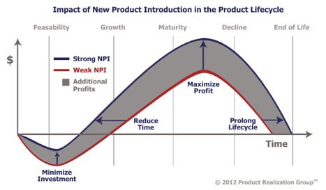 NPI graph