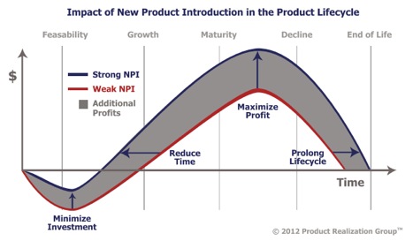 NPI graph