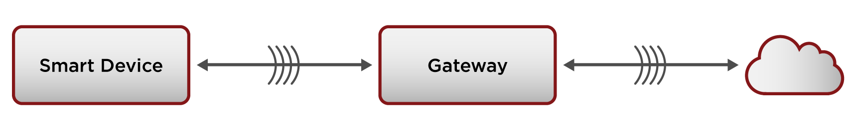 IoT Gateway Design